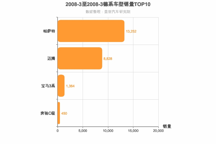 2008年3月德系B级轿车销量排行榜