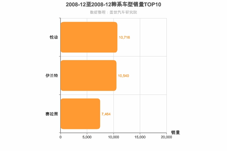 2008年12月韩系A级轿车销量排行榜