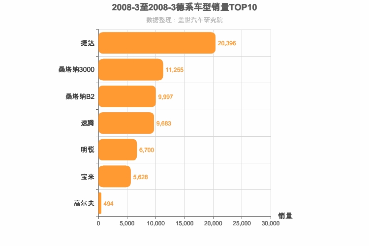 2008年3月德系A级轿车销量排行榜