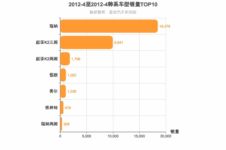2012年4月韩系A0级轿车销量排行榜