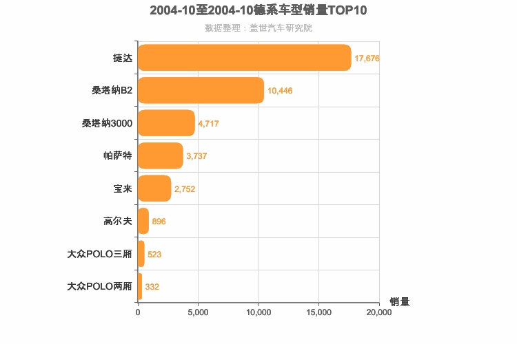 2004年10月德系车型销量排行榜