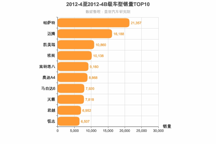 2012年4月B级轿车销量排行榜