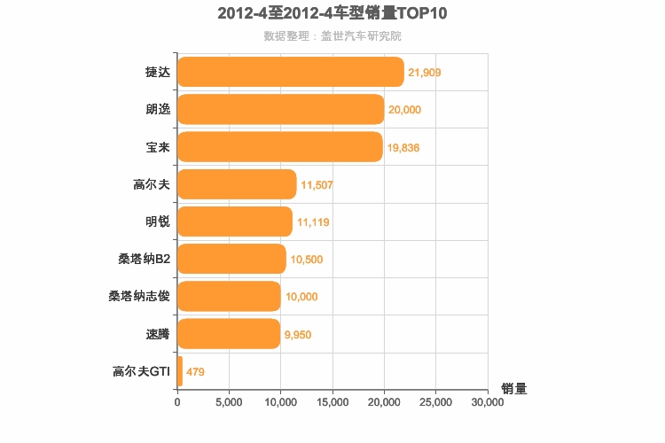 2012年4月德系A级轿车销量排行榜