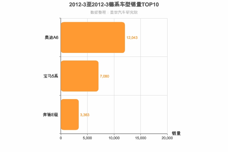 2012年3月德系C级轿车销量排行榜