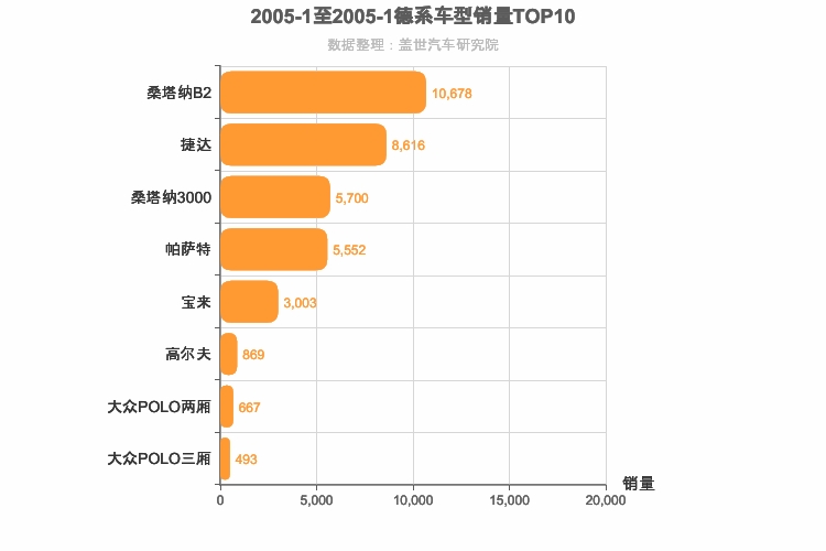 2005年1月德系轿车销量排行榜