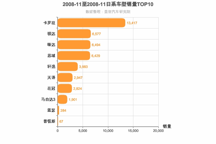 2008年11月日系A级轿车销量排行榜