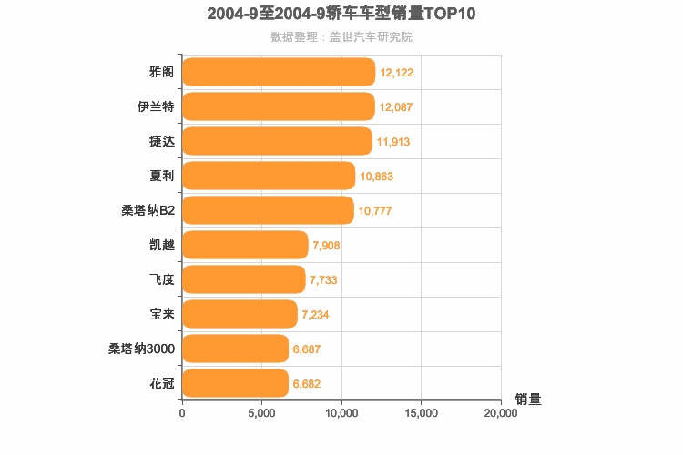 2004年9月轿车销量排行榜