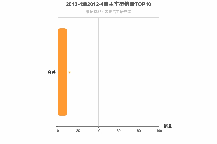 2012年4月自主中大型SUV销量排行榜
