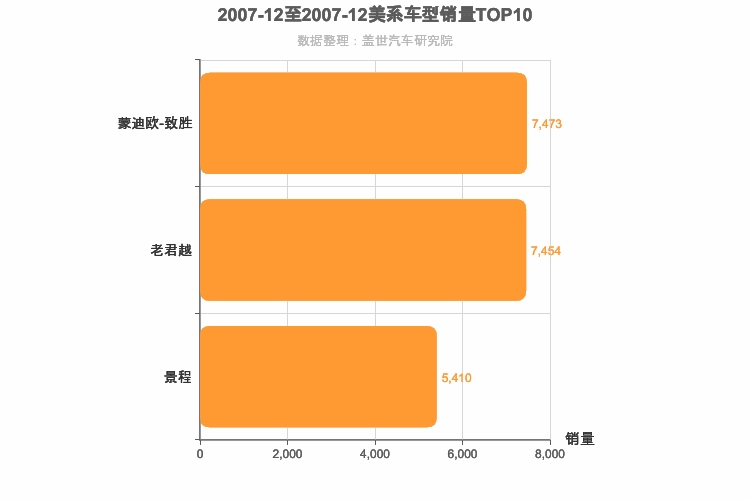 2007年12月美系B级轿车销量排行榜