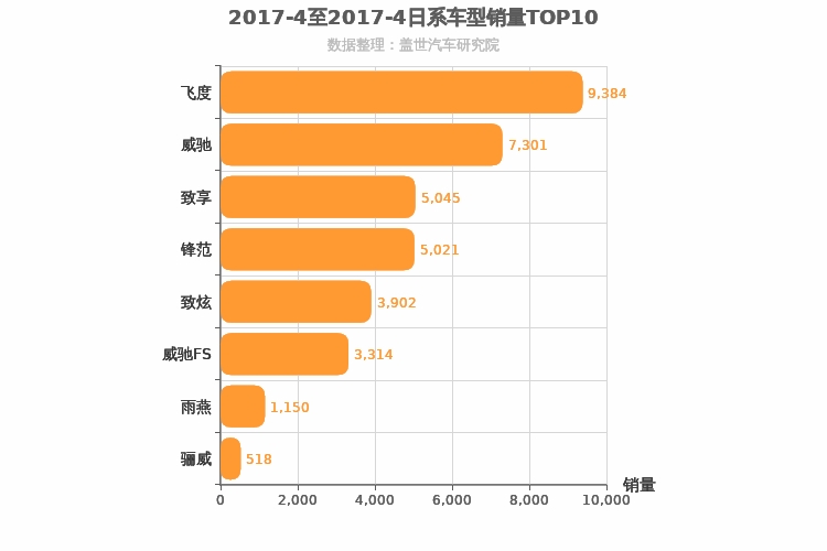 2017年4月日系A0级轿车销量排行榜