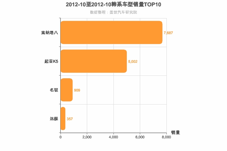 2012年10月韩系B级轿车销量排行榜