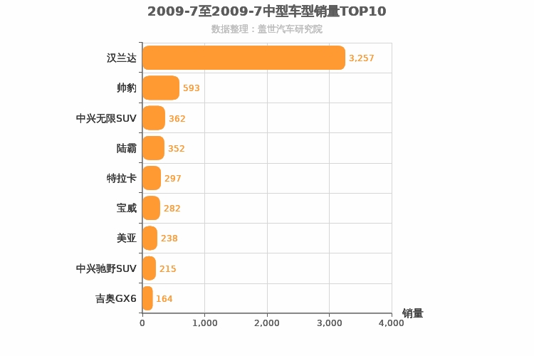 2009年7月中型SUV销量排行榜