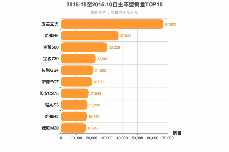 2015年10月自主车型销量排行榜