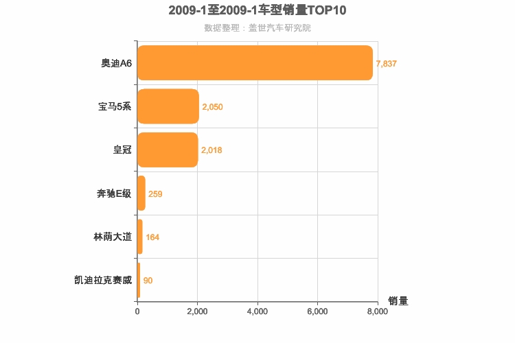 2009年1月C级轿车销量排行榜