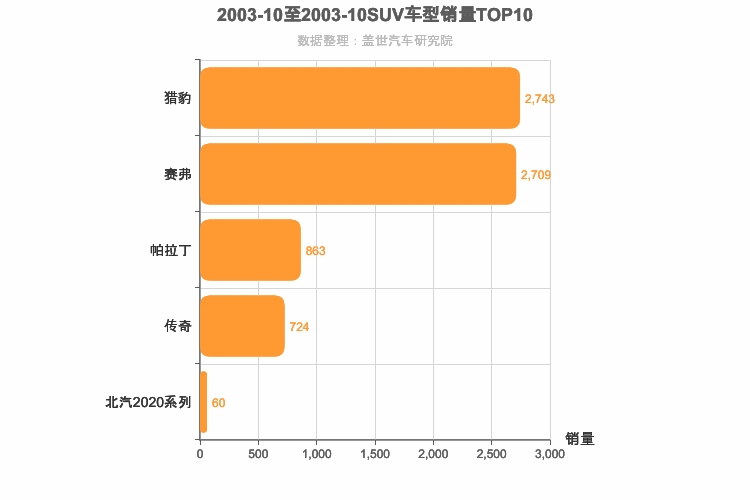 2003年10月SUV销量排行榜