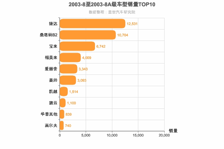 2003年8月A级轿车销量排行榜