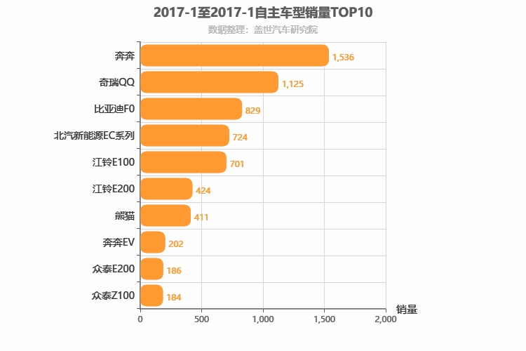 2017年1月自主A00级轿车销量排行榜