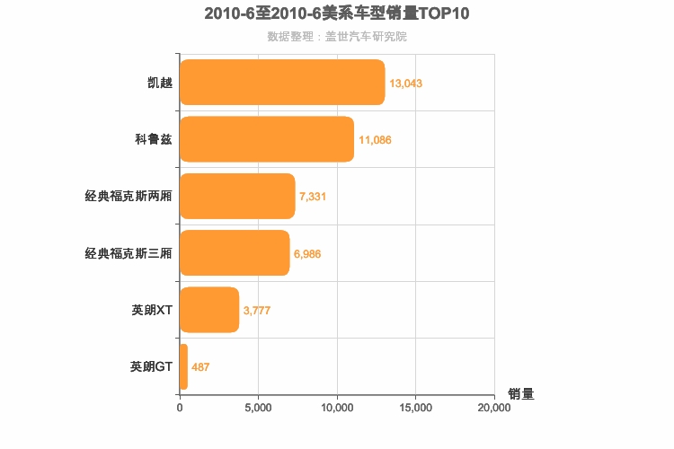2010年6月美系A级轿车销量排行榜