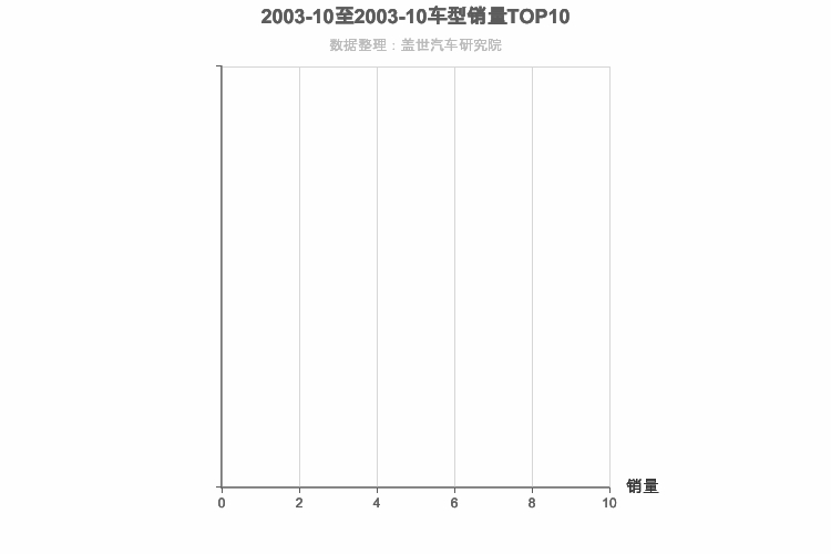 2003年10月C级轿车销量排行榜