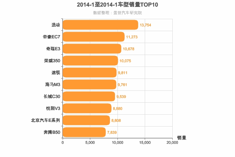 2014年1月自主轿车销量排行榜