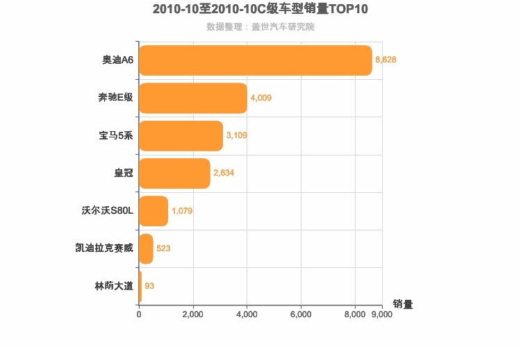 2010年10月C级轿车销量排行榜