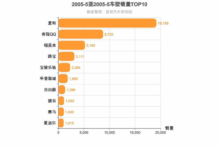 2005年5月自主轿车销量排行榜