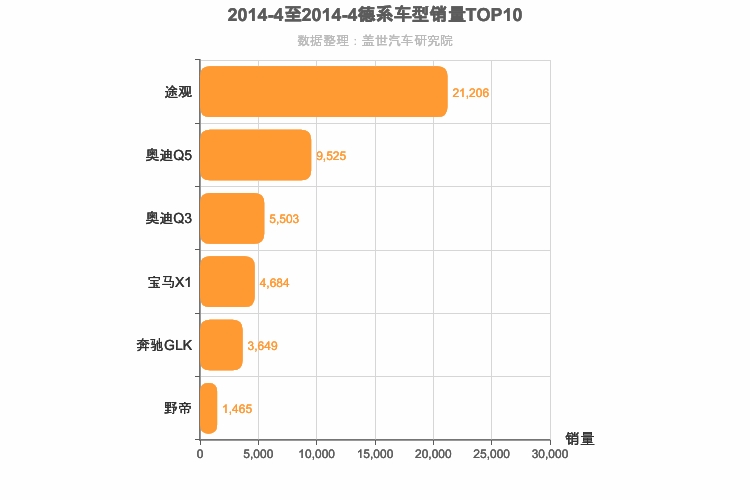 2014年4月德系SUV销量排行榜