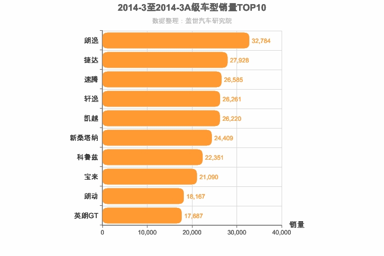 2014年3月A级轿车销量排行榜