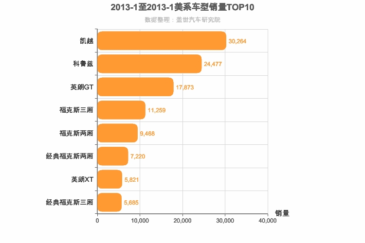 2013年1月美系A级轿车销量排行榜