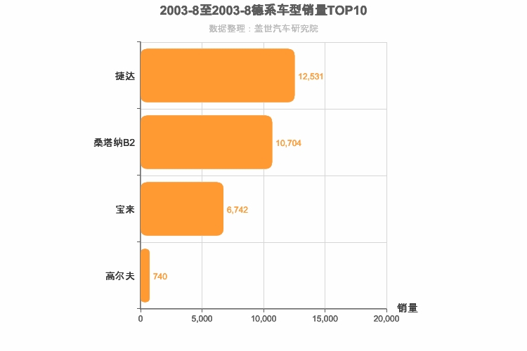 2003年8月德系A级轿车销量排行榜