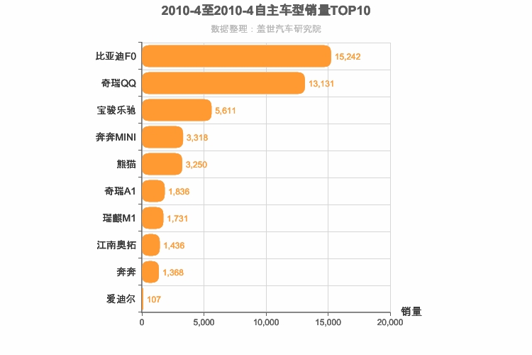 2010年4月自主A00级轿车销量排行榜