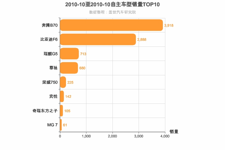 2010年10月自主B级轿车销量排行榜