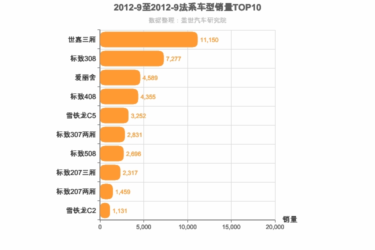 2012年9月法系车型销量排行榜