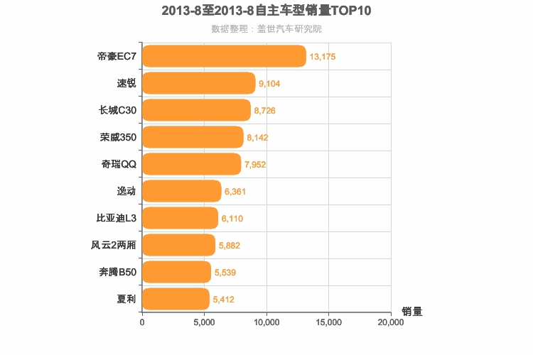 2013年8月自主轿车销量排行榜