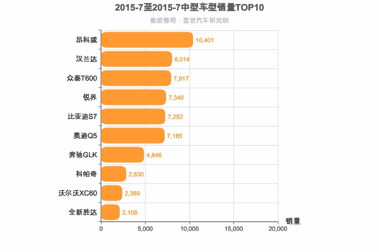 2015年7月中型SUV销量排行榜