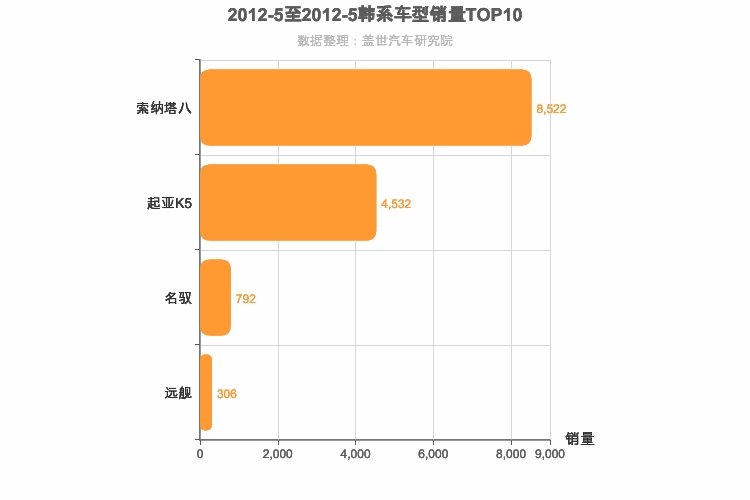 2012年5月韩系B级轿车销量排行榜