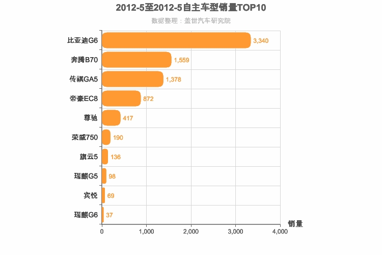2012年5月自主B级轿车销量排行榜