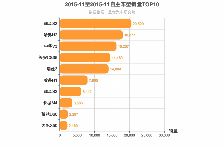 2015年11月自主小型SUV销量排行榜