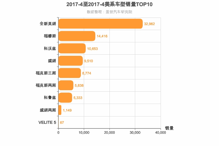 2017年4月美系A级轿车销量排行榜