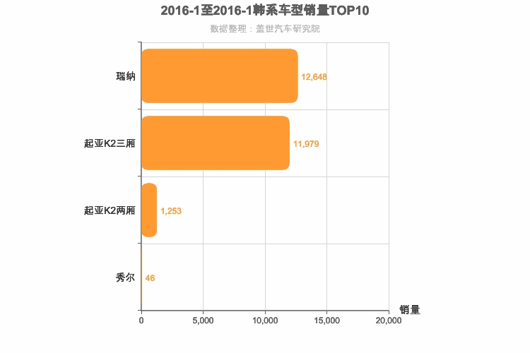 2016年1月韩系A0级轿车销量排行榜