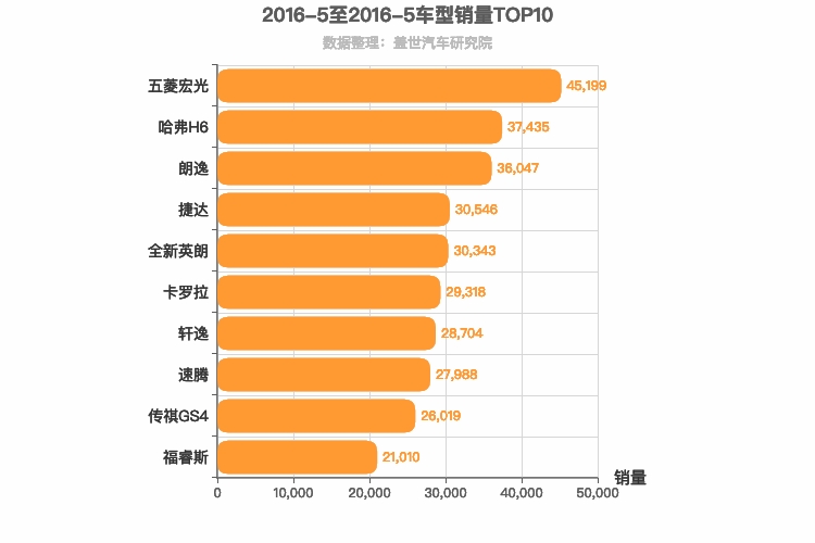 2016年5月车型销量排行榜