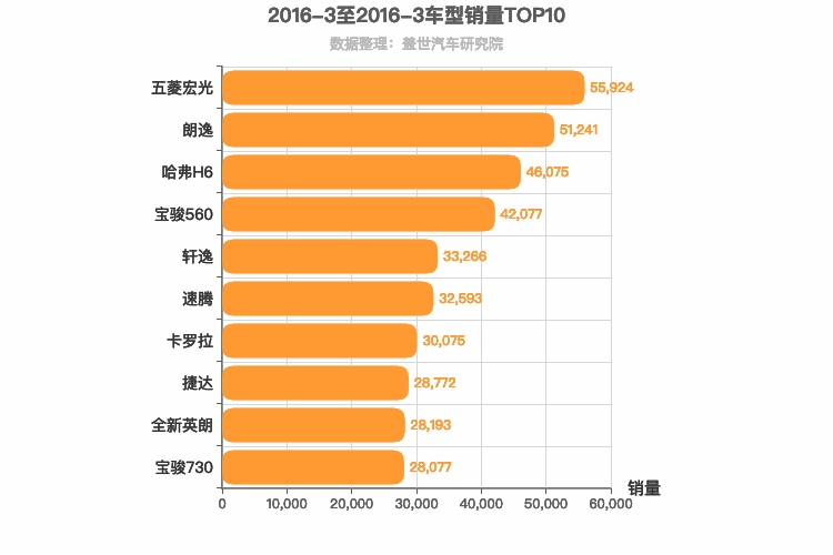 2016年3月车型销量排行榜