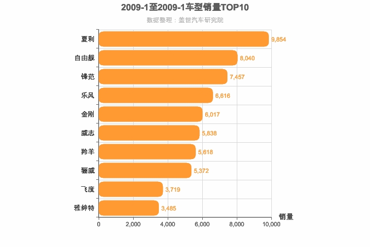 2009年1月A0级轿车销量排行榜