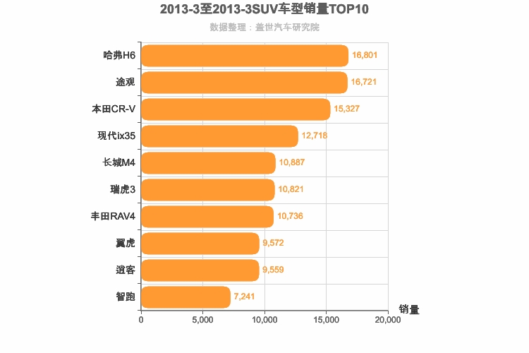 2013年3月SUV销量排行榜