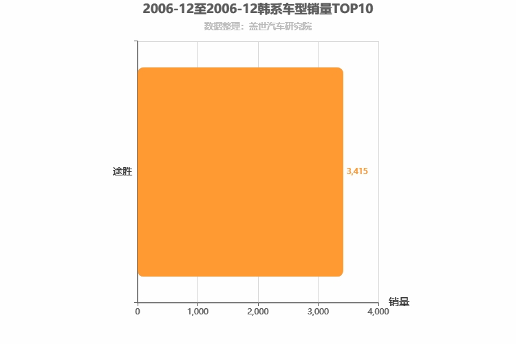 2006年12月韩系SUV销量排行榜