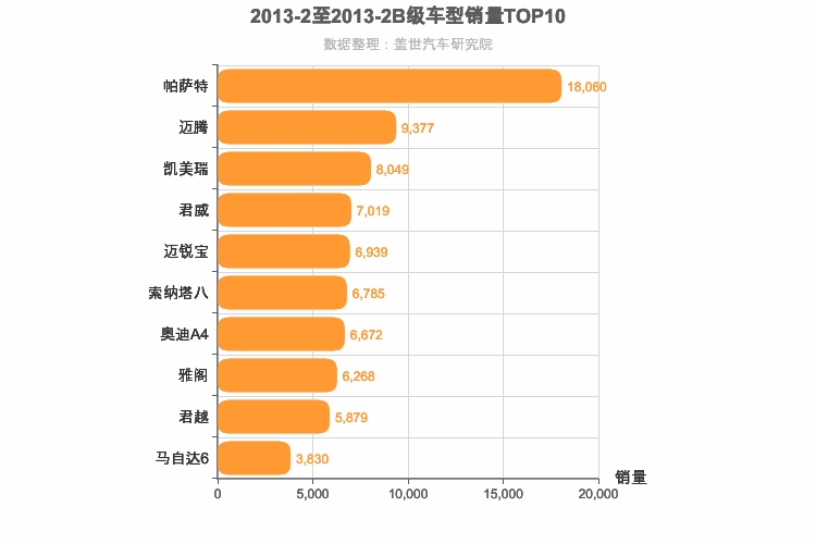 2013年2月B级轿车销量排行榜
