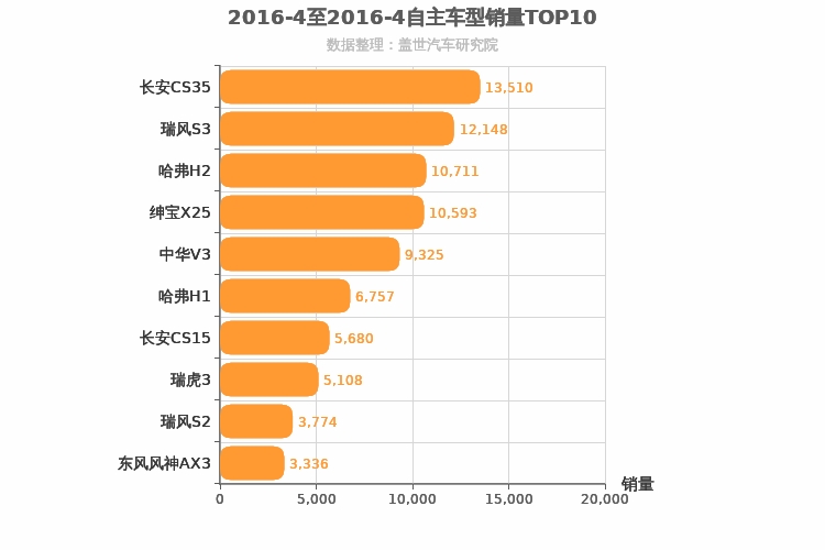 2016年4月自主小型SUV销量排行榜