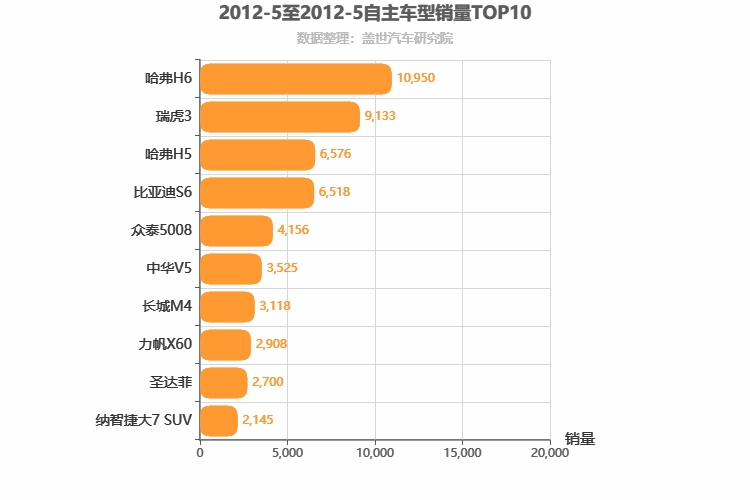 2012年5月自主SUV销量排行榜