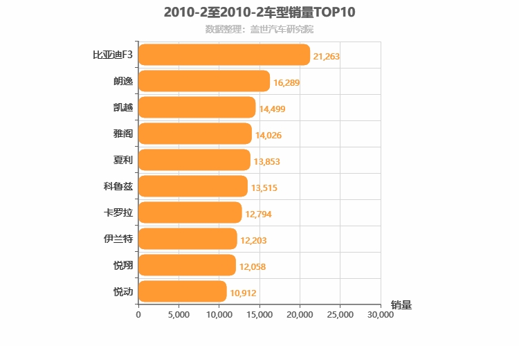 2010年2月车型销量排行榜