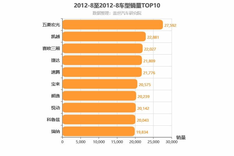2012年8月车型销量排行榜